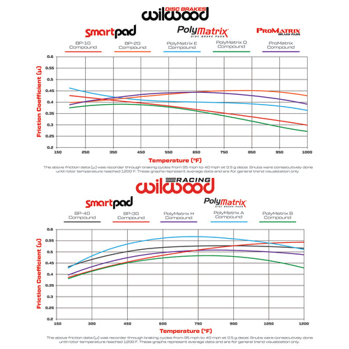 Wilwood Dynalite BP30 pads (upgrade for BBK)